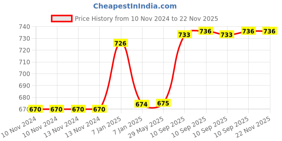 firstcry.com AKN TOYS Pull Back Motorcycle Toy With Music and Lights (Color May Vary) akn toys Price History Graph from 10 Nov 2024 to 22 Nov 2025