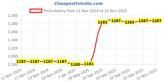 firstcry.com Akn Toys Push Along Train Engine Toy akn toys Price History Graph from 11 Nov 2024 to 21 Nov 2025