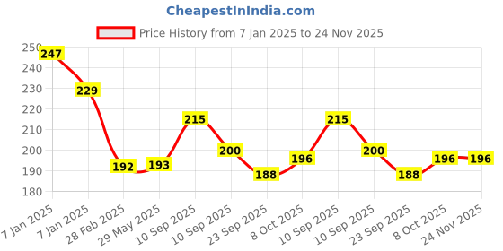 firstcry.com AKN TOYS Push and Go Penguin Toys Kids (Colour May Vary) akn toys Price History Graph from 7 Jan 2025 to 24 Nov 2025