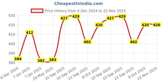 firstcry.com AKN TOYS Rainbow Board Games - 48 Pieces (Color n design may vary) akn toys Price History Graph from 6 Dec 2024 to 22 Nov 2025