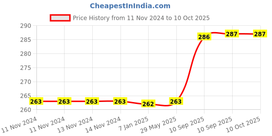 firstcry.com AKN TOYS Rainbow Tortoise Push And Go Toy akn toys Price History Graph from 11 Nov 2024 to 9 Oct 2025