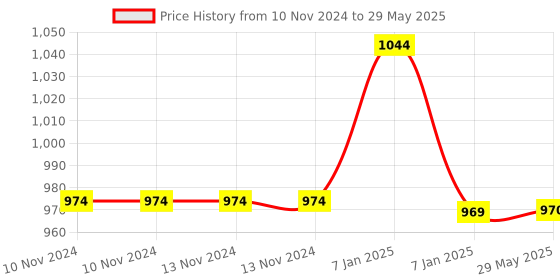 firstcry.com AKN TOYS Robot Toys for Boys Girls Dancing Singing Walking Talking Sliding Robot with Colorful LED and Spray, (Color May Vary) akn toys Price History Graph from 10 Nov 2024 to 29 May 2025