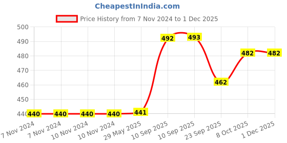 firstcry.com Akn Toys Rock Paper Scissors Toy Gun,finger Guessing Game Toy Entertainment Interactive Toy, Fist Gun Novelty Toy Kids Family Party - Pack of 2 - Color May Vary akn toys Price History Graph from 7 Nov 2024 to 29 Nov 2025