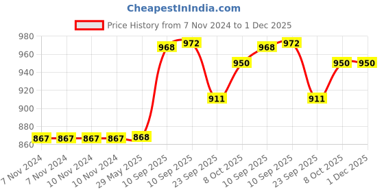 firstcry.com Akn Toys Rock Paper Scissors Toy Gun,finger Guessing Game Toy Entertainment Interactive Toy, Fist Gun Novelty Toy Kids Family Party - Pack of 4 - Color May Vary akn toys Price History Graph from 7 Nov 2024 to 30 Nov 2025