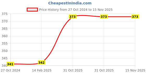 firstcry.com AKN TOYS School Bus Shape Pencil Box - ( Color may vary) akn toys Price History Graph from 27 Oct 2024 to 15 Nov 2025