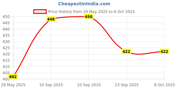 firstcry.com AKN TOYS Sequence Board Game , Make 5 in a Series Card Game , Board Game for All Ages akn toys Price History Graph from 29 May 2025 to 6 Oct 2025
