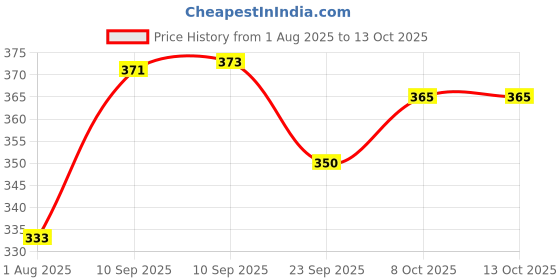 firstcry.com AKN TOYS Set of 10 Animal Finger Pupepts Soft Toys Finger Puppets( Color n design may vary) - Height 5 cm akn toys Price History Graph from 1 Aug 2025 to 13 Oct 2025