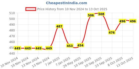 firstcry.com AKN TOYS Set of 6 Free Wheel High Speed Unbreakable Die Cast Mini Metal Toy Car ( Color May Vary) akn toys Price History Graph from 10 Nov 2024 to 13 Oct 2025