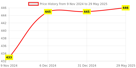 firstcry.com AKN TOYS Shape Shifting Box Fidget Cube - Multicolour akn toys Price History Graph from 9 Nov 2024 to 29 May 2025