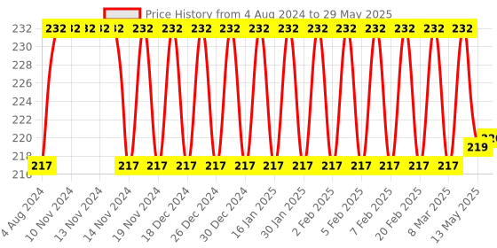 firstcry.com AKN TOYS Shape Sorter Baby and Toddler Toy ABC and Shape Pieces - Multicolour akn toys Price History Graph from 4 Aug 2024 to 29 May 2025