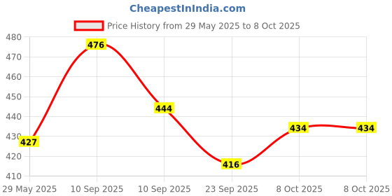 firstcry.com AKN TOYS Shark Design Battery Operated Toy Mist Spray Bubble Gun with Light and Sound- Pack of 1 -( COLOR AND DESIGN MAY VARY ) akn toys Price History Graph from 29 May 2025 to 8 Oct 2025