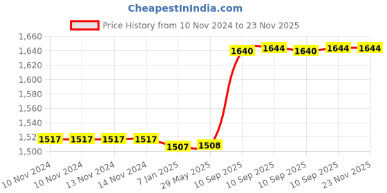 firstcry.com AKN TOYS Simulation Makeup Backpack 25 Pcs ( Color May Vary) akn toys Price History Graph from 10 Nov 2024 to 22 Nov 2025