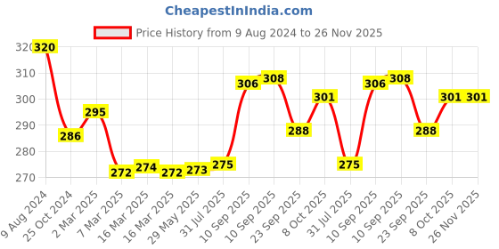 firstcry.com AKN TOYS Singing Talking Recording Dancing Cactus Toy - Green Brown akn toys Price History Graph from 9 Aug 2024 to 25 Nov 2025