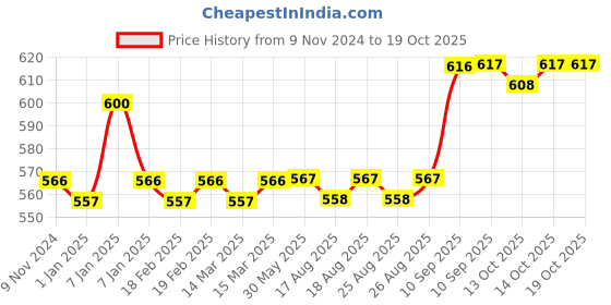 firstcry.com AKN TOYS Sipper Water Bottle 550 ml (Color May Vary) akn toys Price History Graph from 9 Nov 2024 to 18 Oct 2025