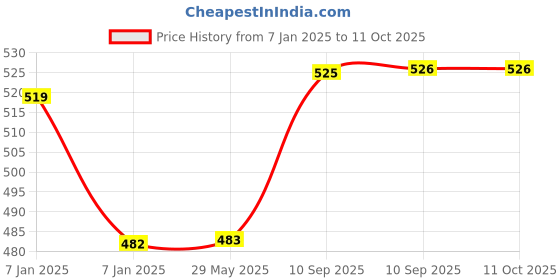 firstcry.com AKN TOYS Sipper Water Bottle With Printed Animal Cute Design - 470 ml (Colour and Design May Vary) akn toys Price History Graph from 7 Jan 2025 to 10 Oct 2025
