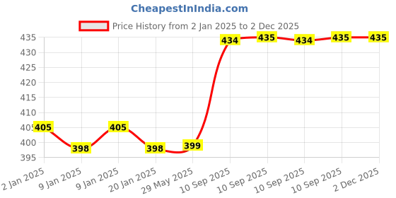 firstcry.com AKN TOYS Sky Travel Multifunctional Pencil Magnetic Box High Tech Creative Cartoon Stationery Box Space Double Layer Large Capacity Double Sided Pencil Box akn toys Price History Graph from 2 Jan 2025 to 2 Dec 2025