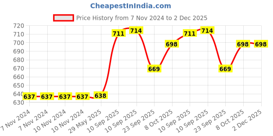 firstcry.com Akn Toys Small 10 Key Cute and Stylish Electronic Piano for Beginners Kids - Pack of 1 Color May Vary akn toys Price History Graph from 7 Nov 2024 to 2 Dec 2025