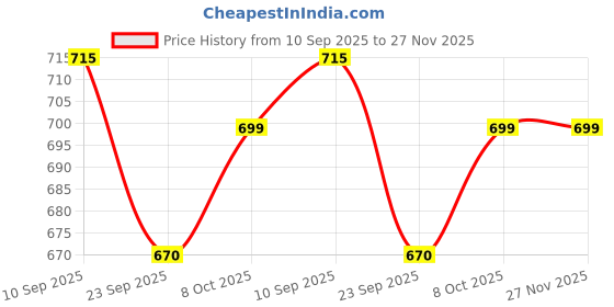 firstcry.com AKN TOYS Small Kids Fire Truck Push n Go Toy Mini Toy set of 1 - Multicolor akn toys Price History Graph from 10 Sep 2025 to 27 Nov 2025