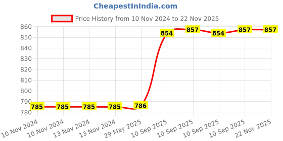 firstcry.com AKN TOYS Space Panda Dance , Music and Lighting TOY (COLOR MAY VARY) akn toys Price History Graph from 10 Nov 2024 to 22 Nov 2025