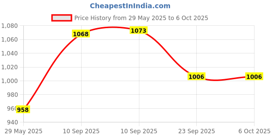 firstcry.com AKN TOYS Space Robot Sound, Compact Astronaut Bluetooth Smart Speaker, Portable Wireless Speaker with HiFi Sound Quality( COLOR MAY VARY ) akn toys Price History Graph from 29 May 2025 to 6 Oct 2025