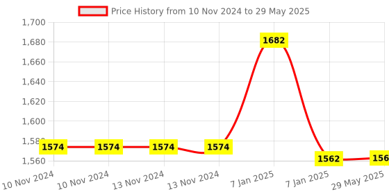 firstcry.com AKN TOYS Sphere Loop Racing Track with two racing car Set- 26 Pieces akn toys Price History Graph from 10 Nov 2024 to 29 May 2025