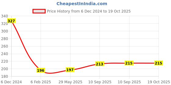 firstcry.com AKN TOYS Spider Web Shooters Toy - Multicolor akn toys Price History Graph from 6 Dec 2024 to 18 Oct 2025