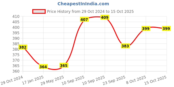 firstcry.com AKN TOYS Splendor Board Game - Multicolor akn toys Price History Graph from 29 Oct 2024 to 14 Oct 2025