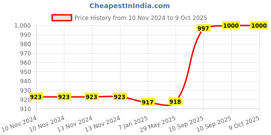 firstcry.com AKN TOYS STOP MOTOR 360  ROTATE  ( COLOR MAY VARY ) akn toys Price History Graph from 10 Nov 2024 to 9 Oct 2025