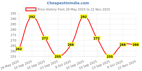 firstcry.com AKN TOYS String Basketball Hockey Football Table Board Game, Fastest Fingers First Fast Sling Puck Board Game for Kids & Adults, Tabletop Slingshot Games Toys for Kids.( COLOR AND DESIGN MAY VARY ) akn toys Price History Graph from 29 May 2025 to 22 Nov 2025