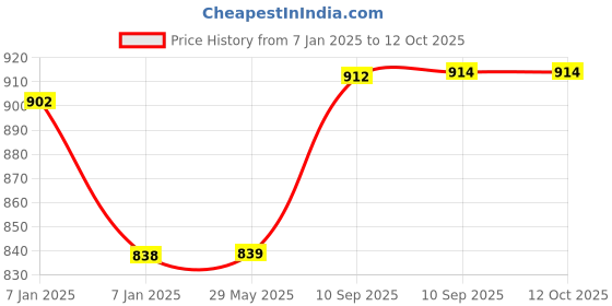 firstcry.com AKN TOYS Stunt Scooter Bump & Go 360 Degree Rotating Spot Stunt Scooter Dancing Motorcycle Toy With Flashing Light & Sound Musical Bicycle Toys - Multicolour akn toys Price History Graph from 7 Jan 2025 to 12 Oct 2025