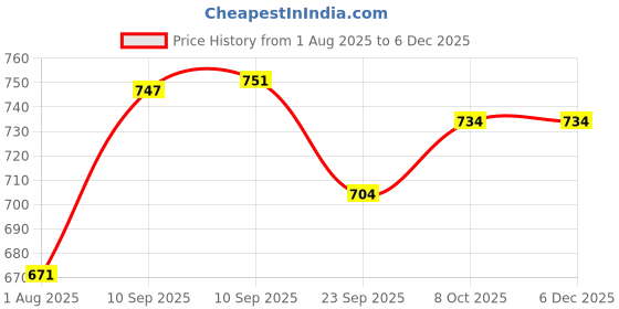 firstcry.com AKN TOYS Super cute turtle toy with music & light for kids- ( COLOR MAY VARY ) - PACK OF 1 akn toys Price History Graph from 1 Aug 2025 to 5 Dec 2025