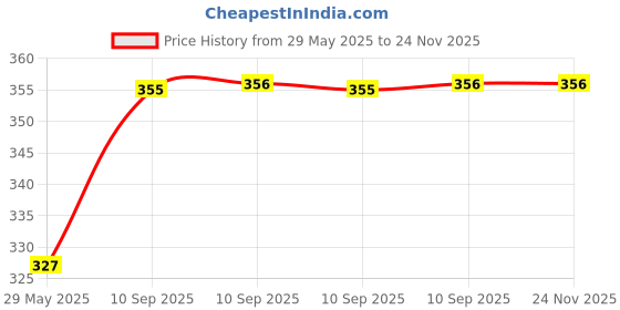 firstcry.com AKN TOYS Swim Pool Bath Toys Cute Water Tortoise and penguin pack of 2 (COLOR MAY VARY) akn toys Price History Graph from 29 May 2025 to 23 Nov 2025