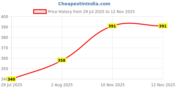 firstcry.com AKN TOYS Swimming Goggles and Water Ball Disney Princess Theme( COLOR MAY VARY ) - PACK OF 1 akn toys Price History Graph from 29 Jul 2025 to 12 Nov 2025