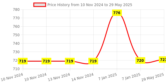firstcry.com AKN TOYS Swing Car Acrobatic Function Standing Up To Spin  ( Color May Vary ) akn toys Price History Graph from 10 Nov 2024 to 29 May 2025