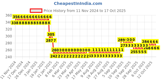 firstcry.com AKN TOYS Swirling Tower Ball Drop Roll Ball - Multicolor akn toys Price History Graph from 11 Nov 2024 to 17 Oct 2025