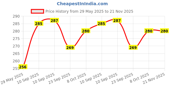 firstcry.com AKN TOYS Tetra Tower Game 32 Pcs (4 Different Shapes) Stack Tower Blocks with 22 Cards, Swing Stack Balance Building Block Interactive STEM Toy ( Color May Vary) akn toys Price History Graph from 29 May 2025 to 21 Nov 2025
