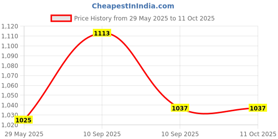 firstcry.com AKN TOYS The Game of Life Game Family and Kids Board Game for 2-4 Players (COLOR MAY VARY) akn toys Price History Graph from 29 May 2025 to 10 Oct 2025