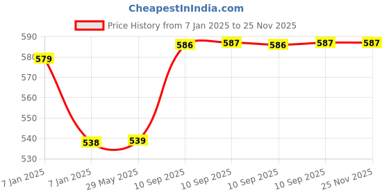 firstcry.com AKN TOYS The Super Heroes Thanos akn toys Price History Graph from 7 Jan 2025 to 24 Nov 2025
