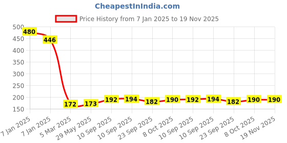 firstcry.com AKN Toys Tic Tac Toe Board Game - Multicolor akn toys Price History Graph from 7 Jan 2025 to 19 Nov 2025