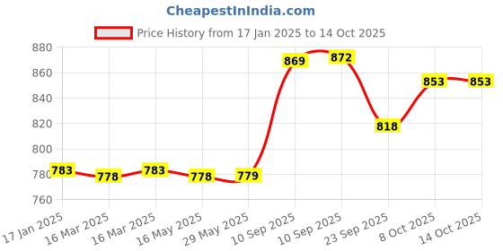 firstcry.com AKN TOYS Ticket to Ride Europe Board Game - Multicolor akn toys Price History Graph from 17 Jan 2025 to 14 Oct 2025