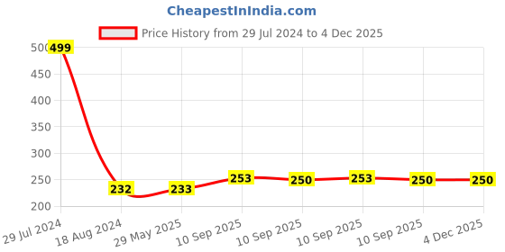 firstcry.com AKN TOYS Toothbrush Comfortable to Use Deep Cleaning Dense Bristle Animal Design Funny Children Toothbrush (colour may vary ) akn toys Price History Graph from 29 Jul 2024 to 4 Dec 2025