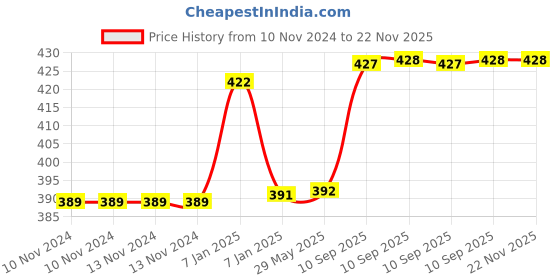 firstcry.com AKN TOYS Toro Toro Lunch Box Pack of 1 (Color May Vary) akn toys Price History Graph from 10 Nov 2024 to 22 Nov 2025