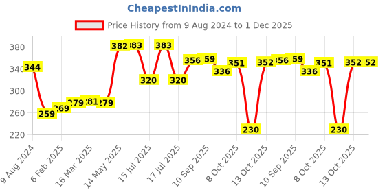 firstcry.com Akn Toys Toy Mic Karaoke Microphone for Kids - Color May Vary akn toys Price History Graph from 9 Aug 2024 to 1 Dec 2025