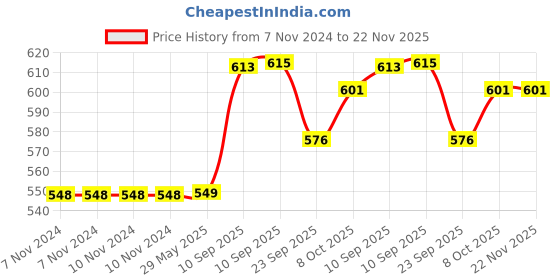 firstcry.com AKN TOYS Toys for Girls,dancing Princess Interactive Robot Elsa Toys Car with Colorful Flashing Lights&music, - Pack of 1 - Color May Vary akn toys Price History Graph from 7 Nov 2024 to 22 Nov 2025
