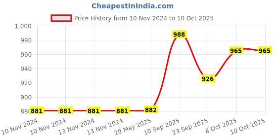 firstcry.com AKN TOYS Transparent Gear Moon Rabbit Toy Car - Multicolor akn toys Price History Graph from 10 Nov 2024 to 10 Oct 2025