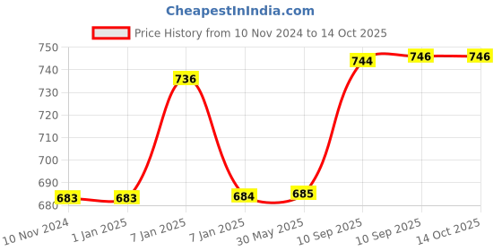 firstcry.com AKN TOYS Tritan Vitality Design Water Bottle, BPA-Free for Kids & Adults 760 ML Color May Vary akn toys Price History Graph from 10 Nov 2024 to 14 Oct 2025