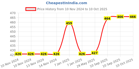firstcry.com AKN TOYS Tumbler with Lid & Straw Pack of 1 - 450 ml ( Color May Vary) akn toys Price History Graph from 10 Nov 2024 to 10 Oct 2025