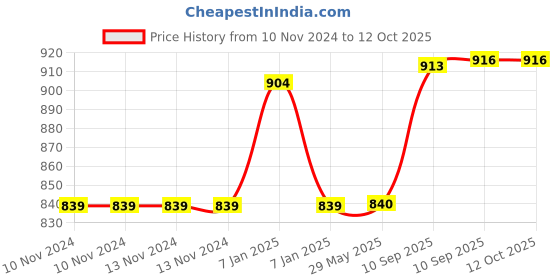 firstcry.com AKN TOYS Two Layer Stainless Steel Lunch Box -( Color may vary) akn toys Price History Graph from 10 Nov 2024 to 12 Oct 2025