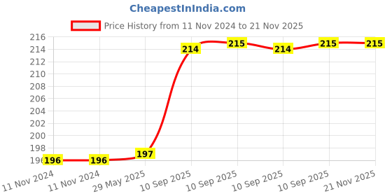 firstcry.com AKN TOYS Two sided spiderman car toy game flip cars push and go  toy akn toys Price History Graph from 11 Nov 2024 to 20 Nov 2025