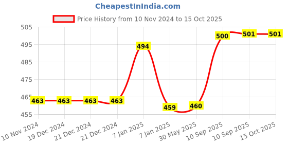 firstcry.com AKN TOYS UFO Deformed Ball Blast Flying Ball Deformation Vent Ball for Sports Interactive Game for Kids (Color May Vary) akn toys Price History Graph from 10 Nov 2024 to 14 Oct 2025